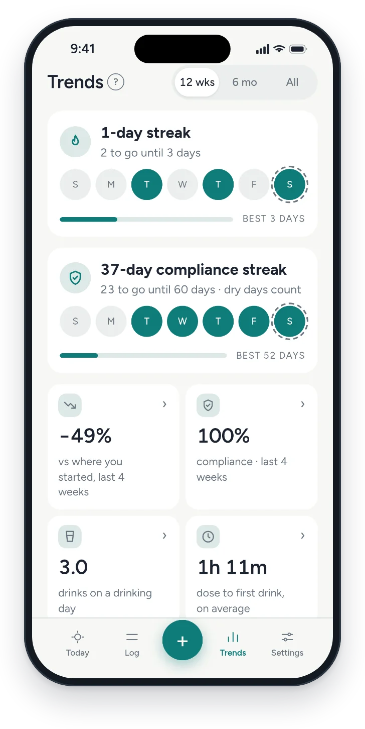 Trends in medication mode: the alcohol-free and compliance streaks, and your week against your baseline.